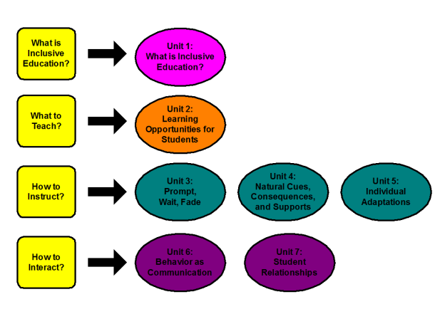Overview of the four instructional parts of the curriculum and the seven individual units